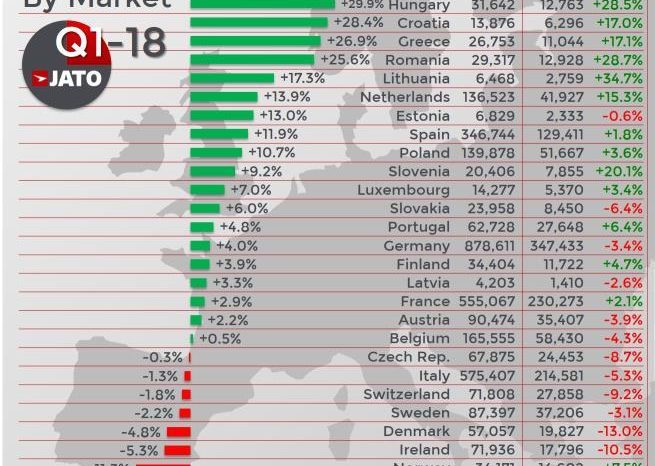 European car market posts strongest Q1 performance since 2000, despite monthly decline in March