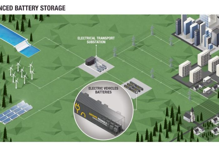 Groupe Renault launches energy stationary system from electric vehicle batteries in Europe