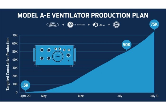 Ford to produce 50,000 ventilators in partnership with GE Healthcare to help coronavirus patients