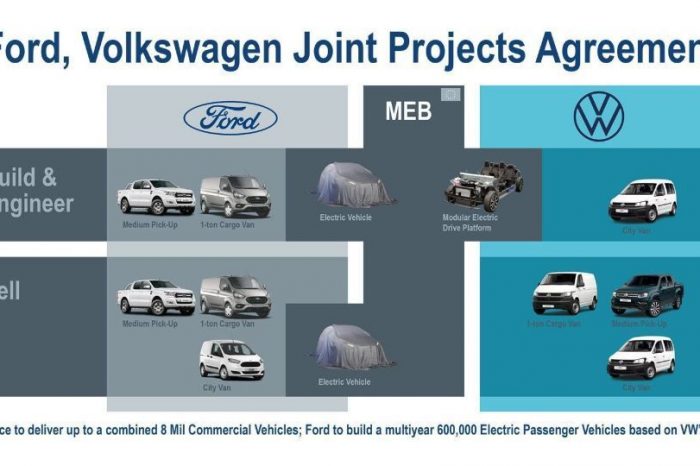 Ford, Volkswagen sign agreements for joint projects on commercial vehicles, EVs, autonomous driving
